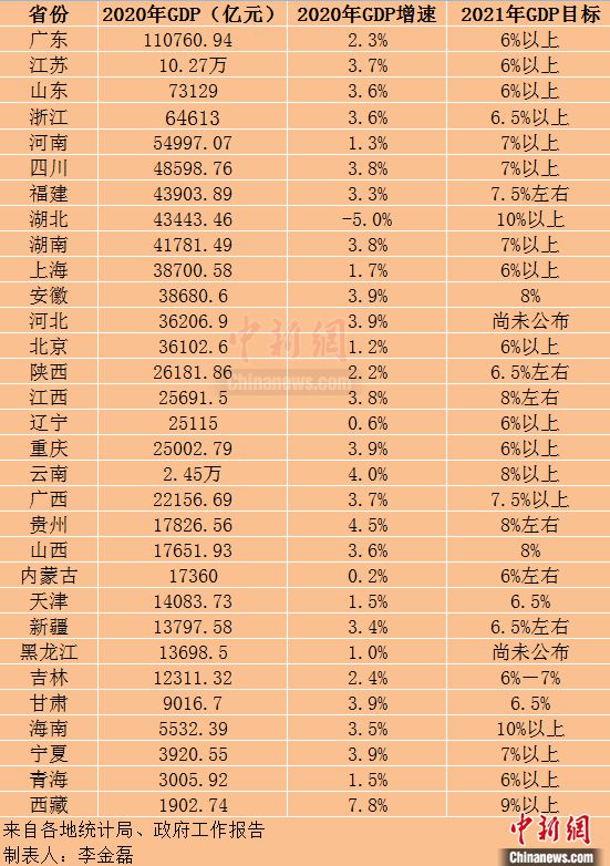 29省份2021年GDP增长目标出炉 两省定在10%以上