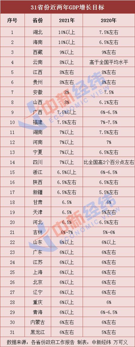 31省份定下2021年GDP增长目标：湖北、海南在10%以上