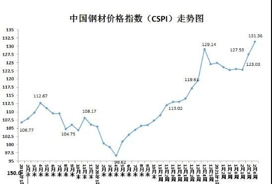 2021年以来船舶用钢价格继续大幅上涨！