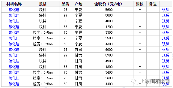 国内市场碳化硅行情汇总（2021年3月9日）