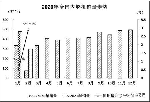 2021年前2月内燃机销量同比增长88.45% 行业发展平稳