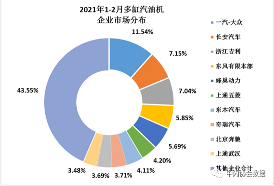 2021年前2月内燃机销量同比增长88.45% 行业发展平稳