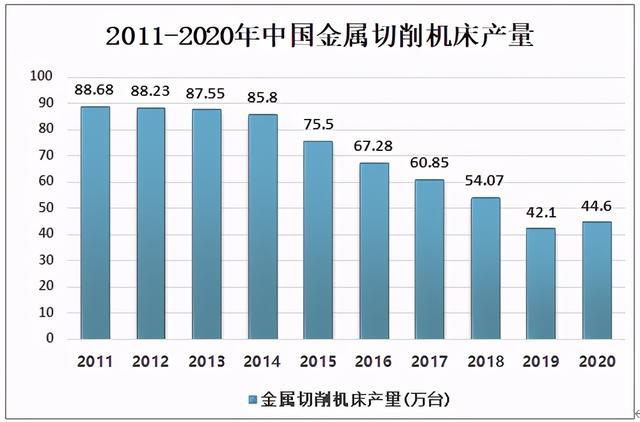 2020年中国金属切削机床产量统计及市场概况分析