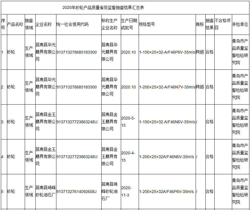 山东省公布2020年砂轮产品抽查结果 6批次不合格 涉及孔径、硬度