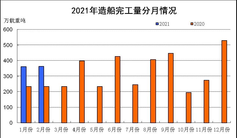 2021年1~2月船舶工业经济运行情况