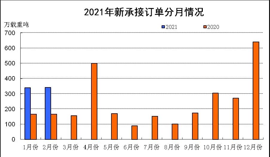 2021年1~2月船舶工业经济运行情况