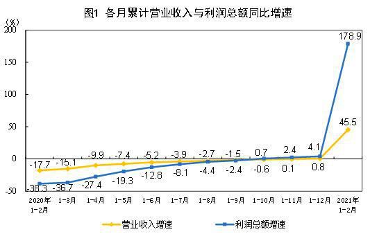 前两月工业企业利润加快恢复 装备制造业等带动明显