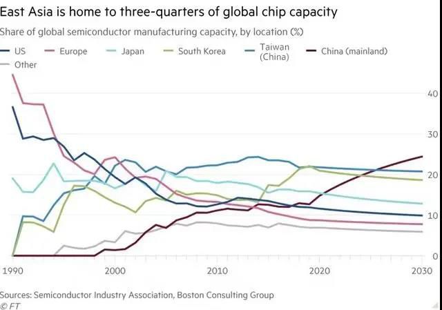 未来10年中国半导体产量占全球比例将达到24%