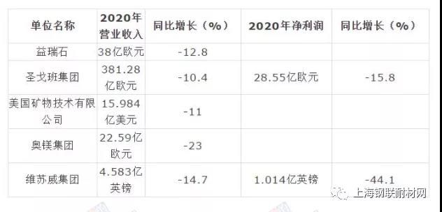 2020年国外耐火材料企业营收下降明显