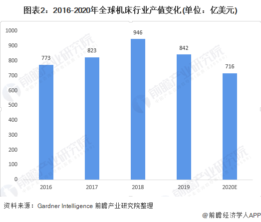 2020年全球机床行业发展现状及竞争格局分析