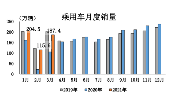 一季度汽车销量增幅超七成 芯片短缺影响将加剧