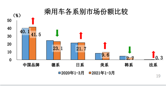 一季度汽车销量增幅超七成 芯片短缺影响将加剧