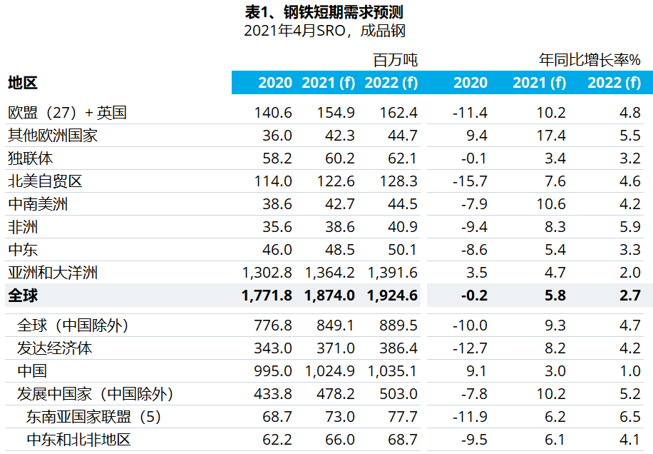 世界钢铁协会发布短期钢铁需求预测