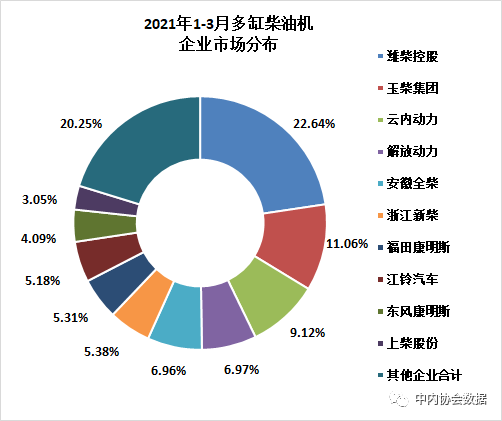  2021年3月内燃机行业销量双比均大幅上升