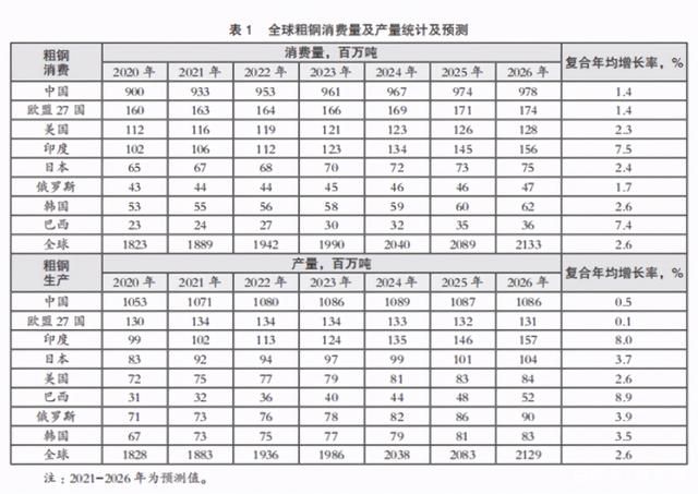 全球粗钢生产消费回顾与展望