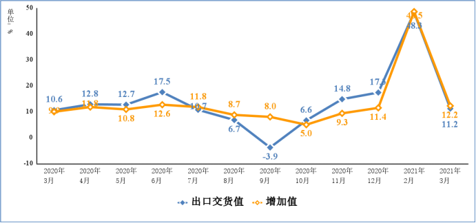 2021年一季度电子信息制造业运行情况