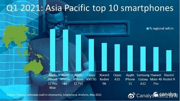 一季度全球智能手机出货量3.47亿部