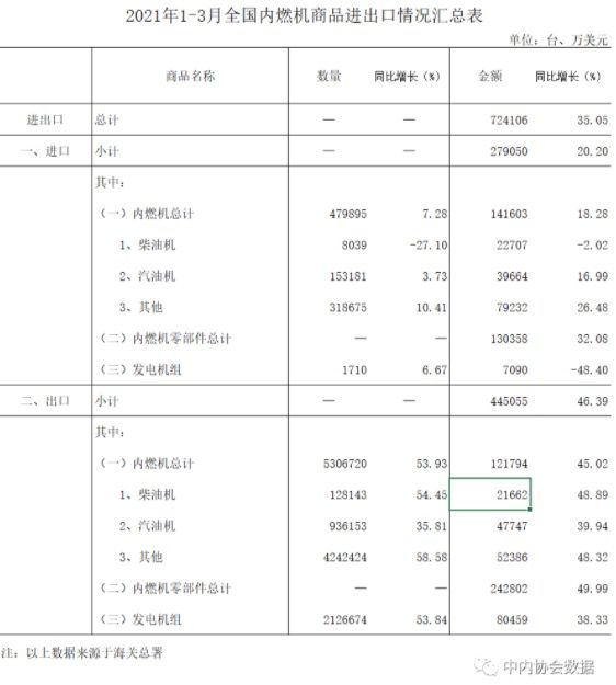 数据 |2021年1-3月内燃机行业进出口