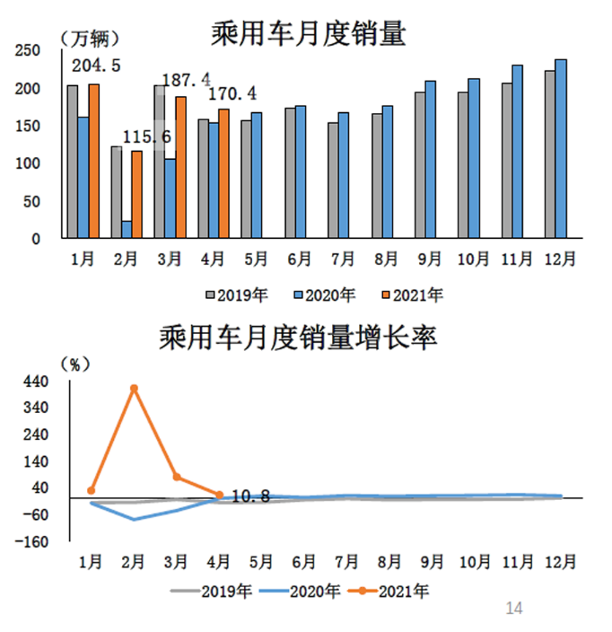 4月汽车产销环比下降 货车降幅明显