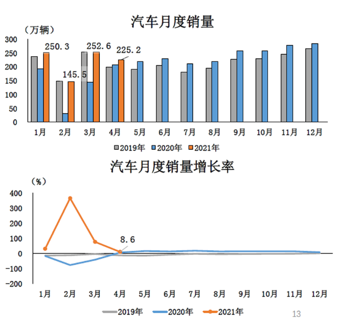 4月汽车产销环比下降 货车降幅明显