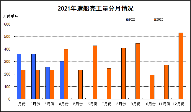 2021年1-4月我国船舶工业三大造船指标