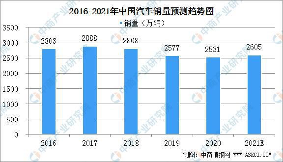 2021年中国汽车行业市场规模及发展前景分析