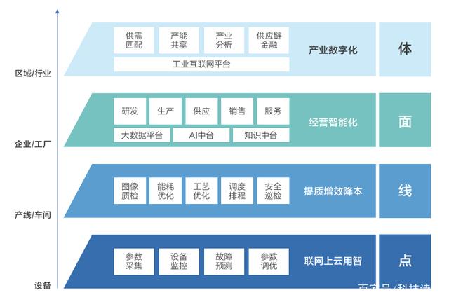 百度智能云发布“工业互联网白皮书”，为制造业升级提供指南