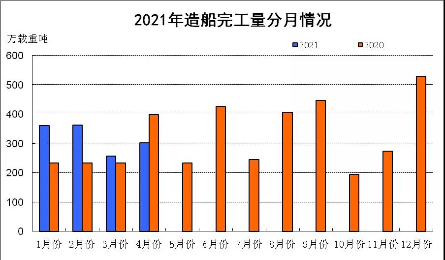 市场订单持续释放 我国造船三大指标同比增长