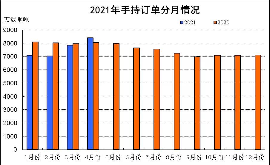 市场订单持续释放 我国造船三大指标同比增长