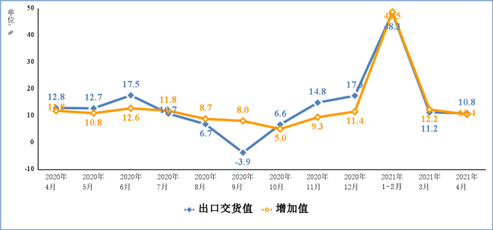 2021年1－4月电子信息制造业运行情况