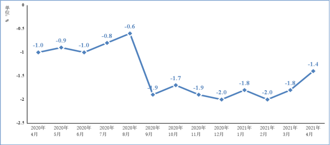 2021年前4月电子信息制造业运行情况