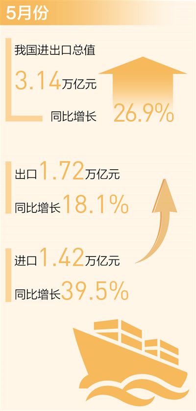 我国对外贸易持续向好表现亮眼 月度进出口连续一年保持正增长（新数据 新看点）