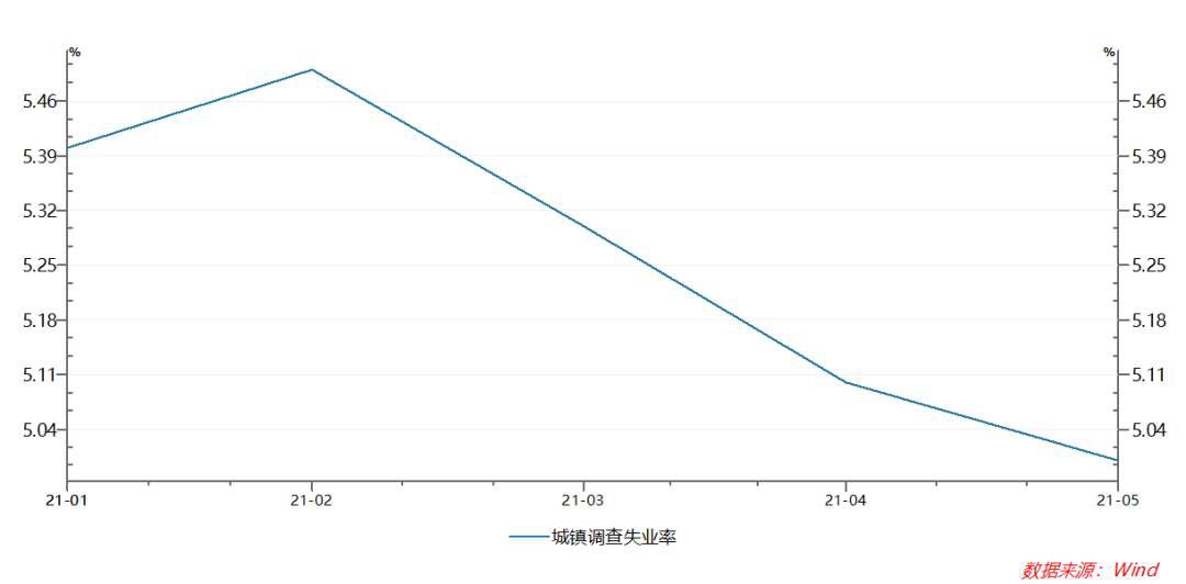 新能源汽车产量大增166%！5月经济数据出炉