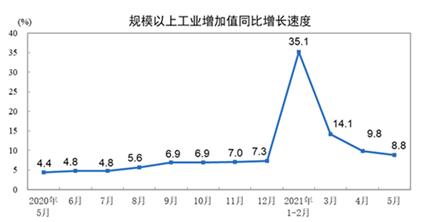 5月份中国宏观经济基本态势：温和增长，后劲不足！