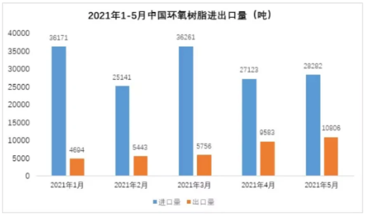 5月环氧树脂出口量破万吨，双酚A出口价卖到7.6万美元/吨？