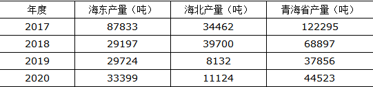 青海省碳化硅产量降低至五万吨以内