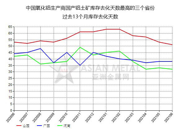 6月份中国氧化铝生产商国产铝土矿库存去化天数同比降低14.58% 