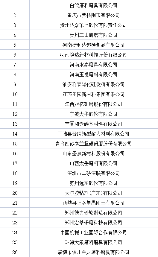 关于表彰2020年度全国磨料磨具行业最佳企业和优秀企业的通知