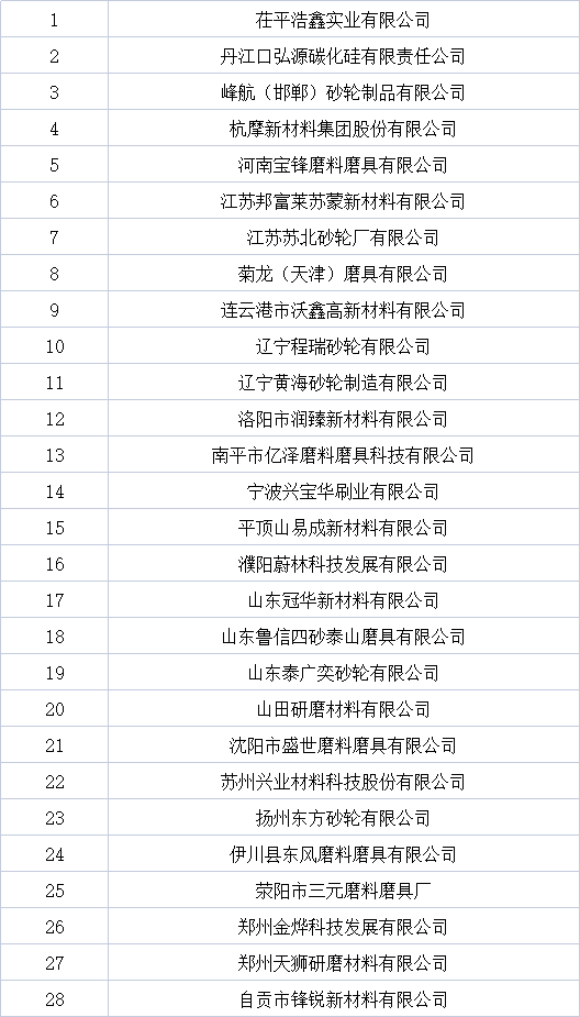 关于表彰2020年度全国磨料磨具行业最佳企业和优秀企业的通知