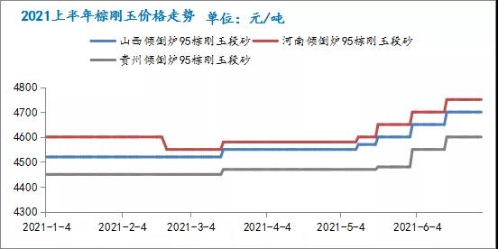 棕刚玉2021上半年市场回顾及下半年市场展望