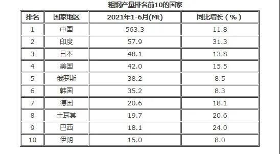 2021年上半年中印日粗钢产量领航