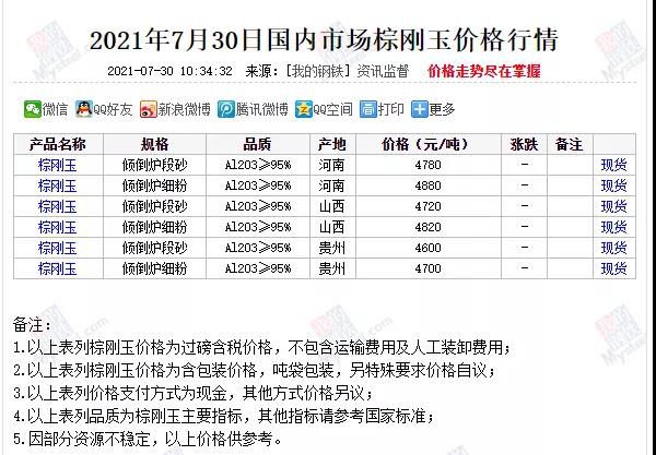 近期国内市场棕刚玉市场行情