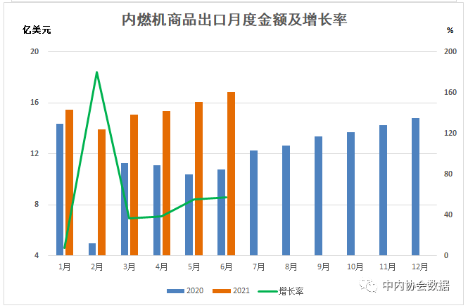 数据 |2021年1-6月内燃机行业进出口