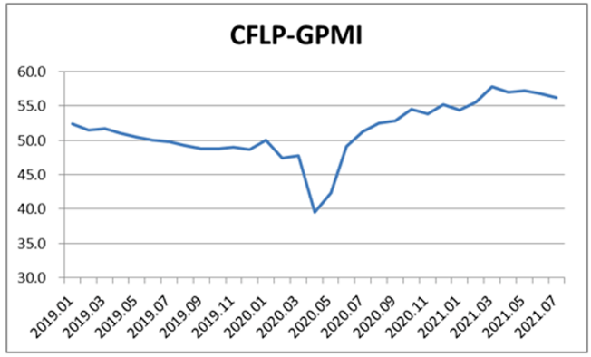 7月全球制造业PMI降至56.3% 连续2个月环比回落