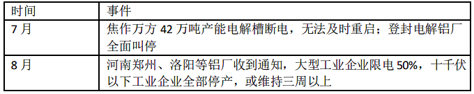 限电情况梳理：限电难解 电解铝产能下降