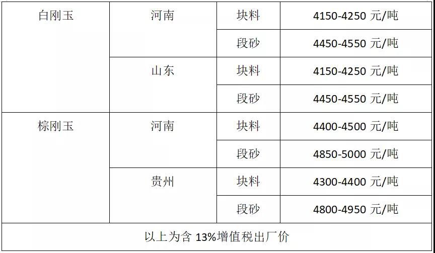 电力紧张产能锐减 刚玉价格迎来暴涨