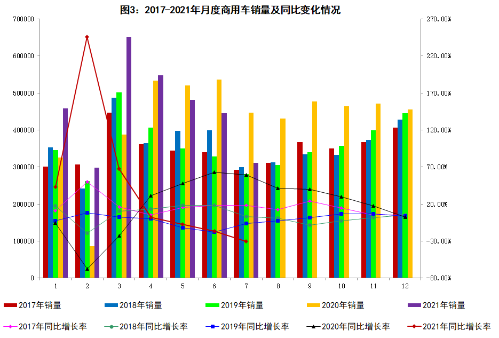 2021年7月汽车工业经济运行情况