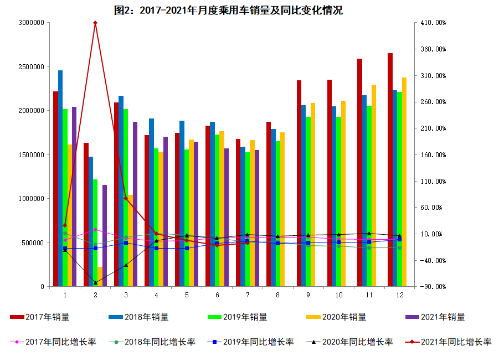 2021年7月汽车工业经济运行情况