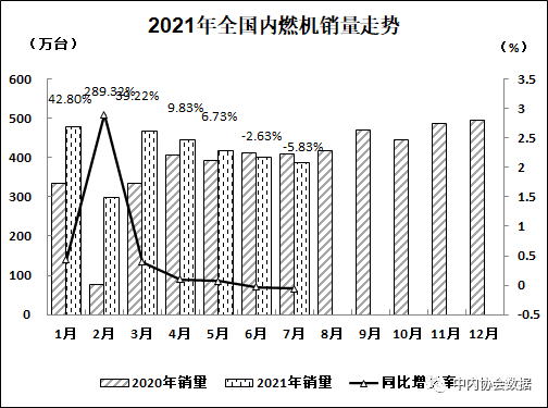 2021年7月内燃机行业销量综述