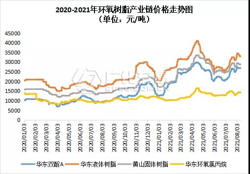 环氧树脂：双原料窄幅波动，行情走弱后稳价运行！